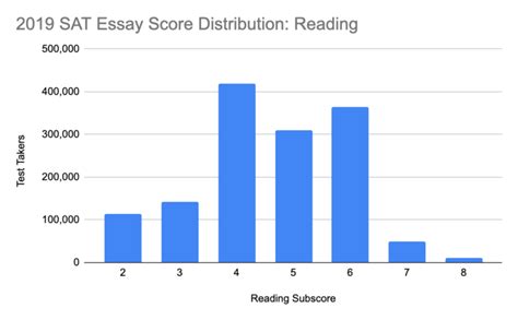 what is an sat essay score