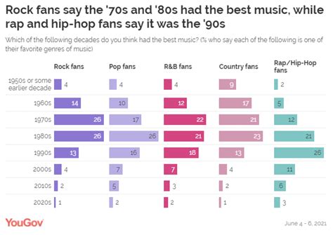 Which Decade Had the Best Music: A Retrospective Analysis